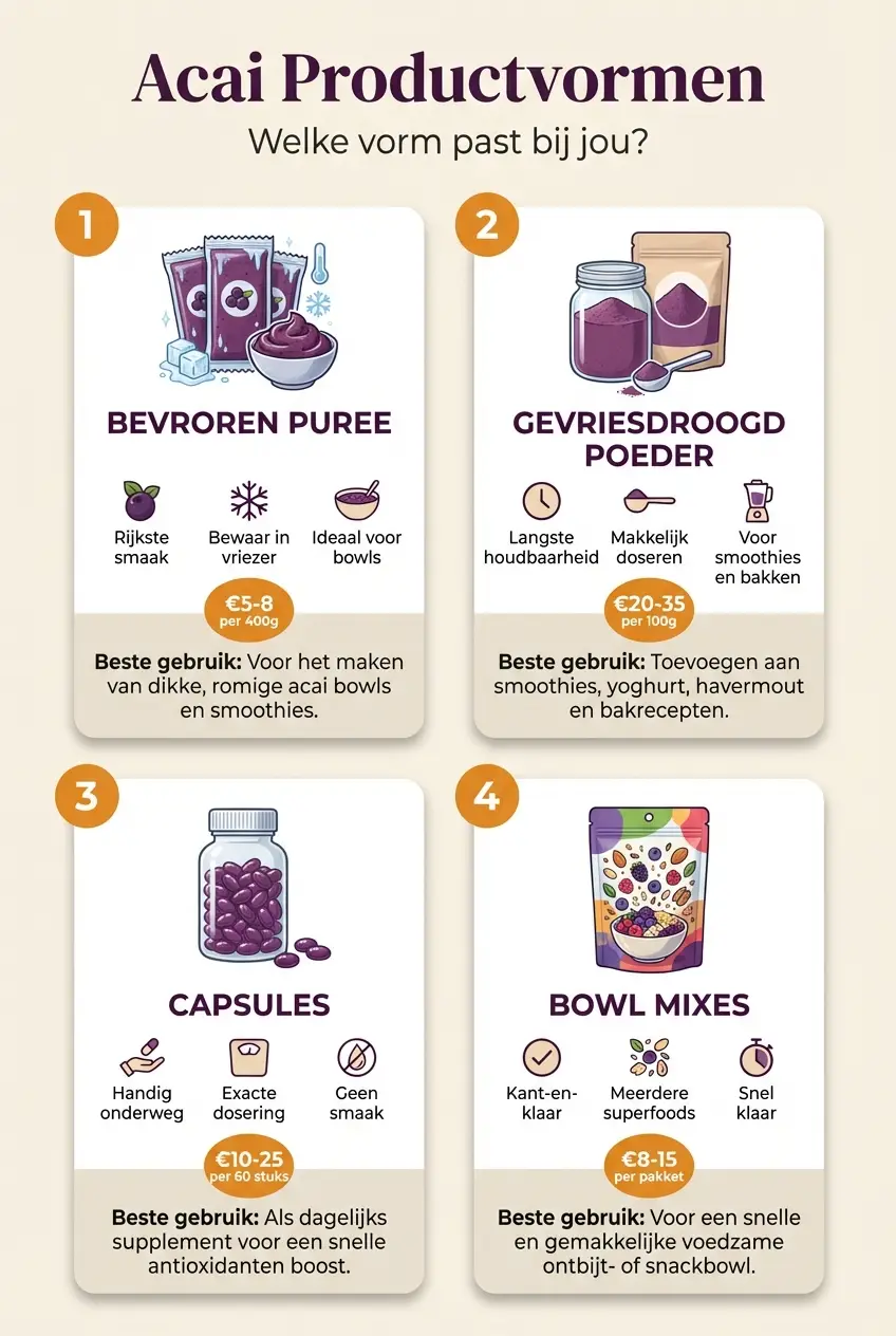 Infographic: vier acai productvormen vergeleken — bevroren puree, poeder, capsules en bowl mixes met prijzen en kenmerken