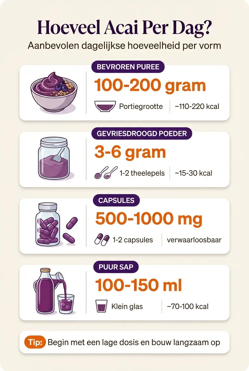 Infographic: aanbevolen dagelijkse hoeveelheid acai per productvorm — bevroren puree, poeder, capsules en sap met calorieën